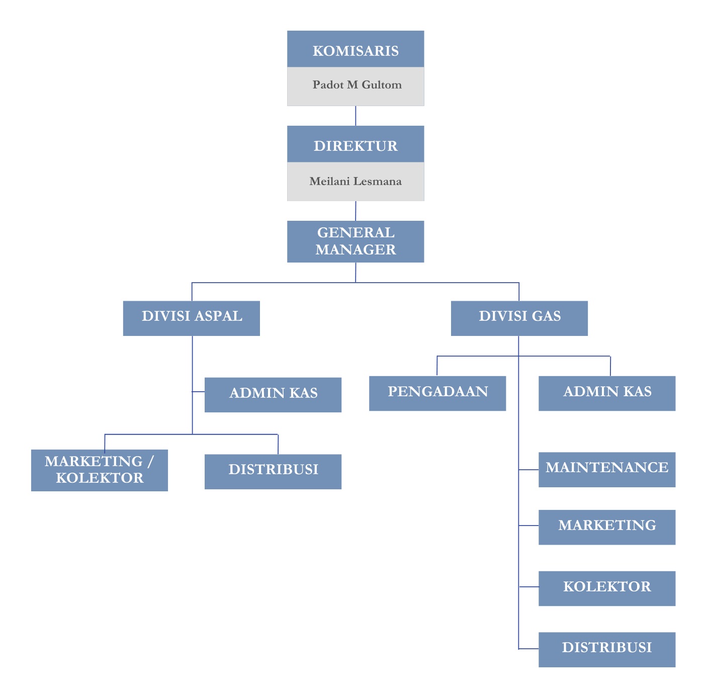 Struktur Organisasi PT Global Bitumen Utama